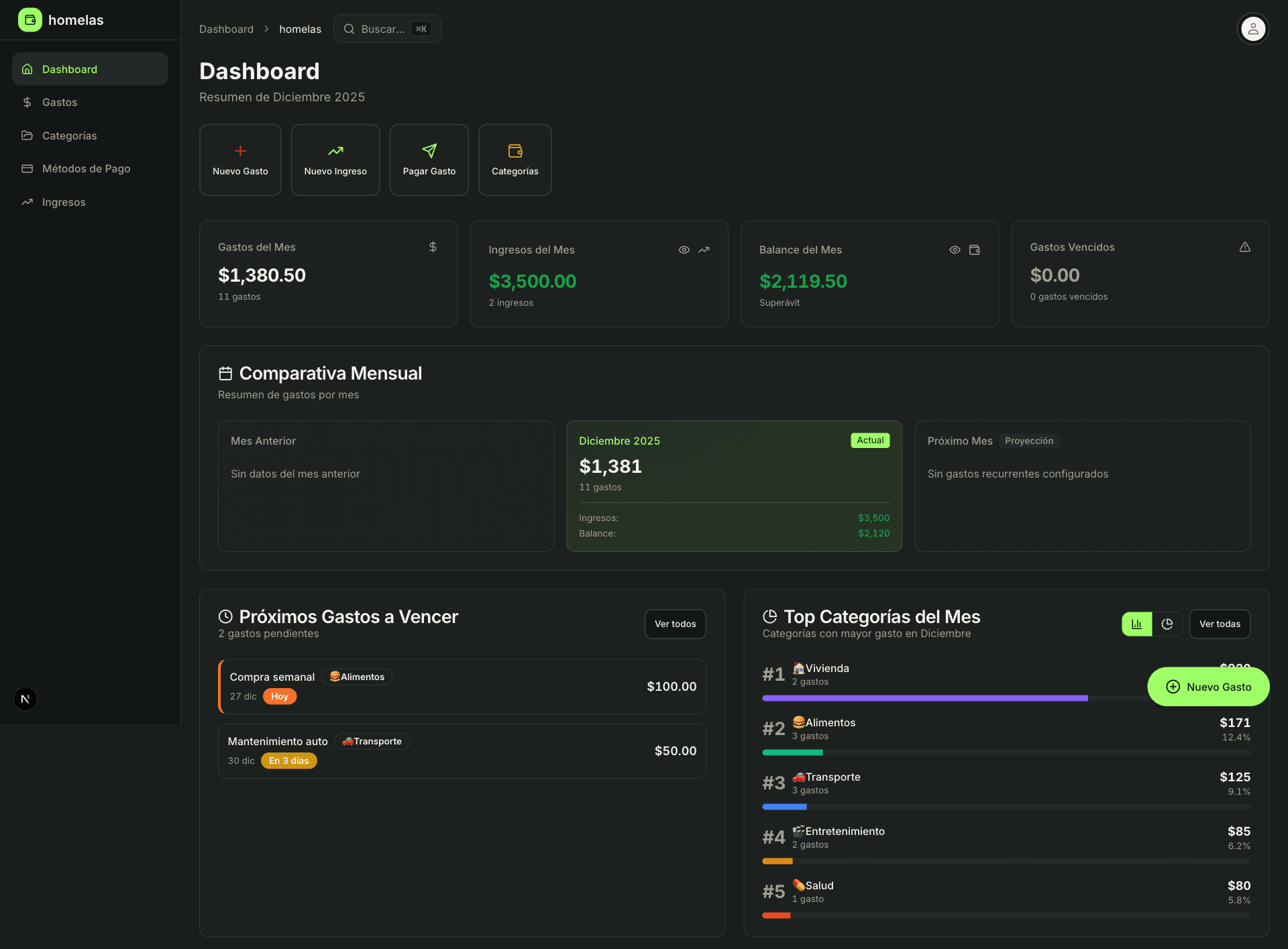 Dashboard de Cassabe en modo oscuro con visualización de gastos